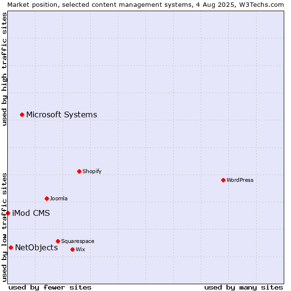Market position of Microsoft Systems vs. NetObjects vs. iMod CMS