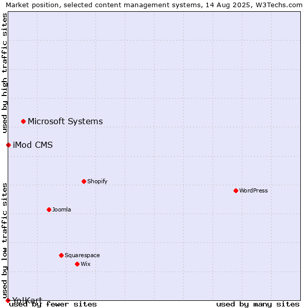 Market position of Microsoft Systems vs. iMod CMS vs. Yo!Kart