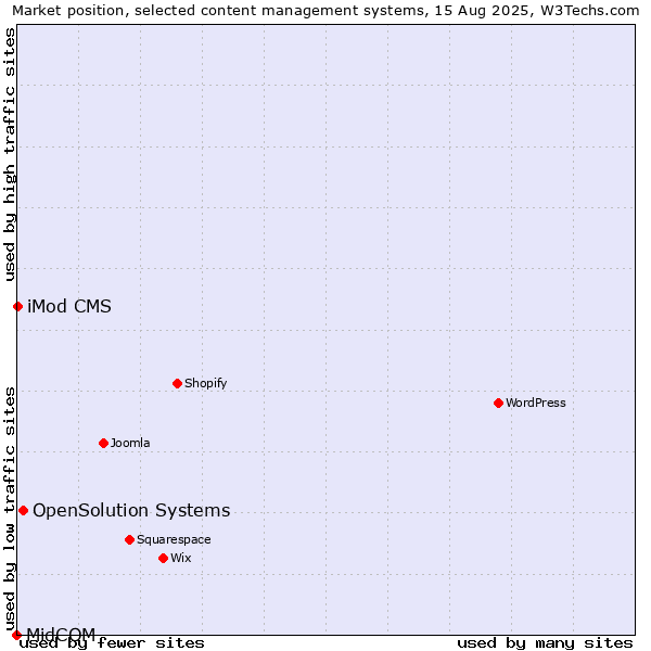 Market position of OpenSolution Systems vs. iMod CMS vs. MidCOM