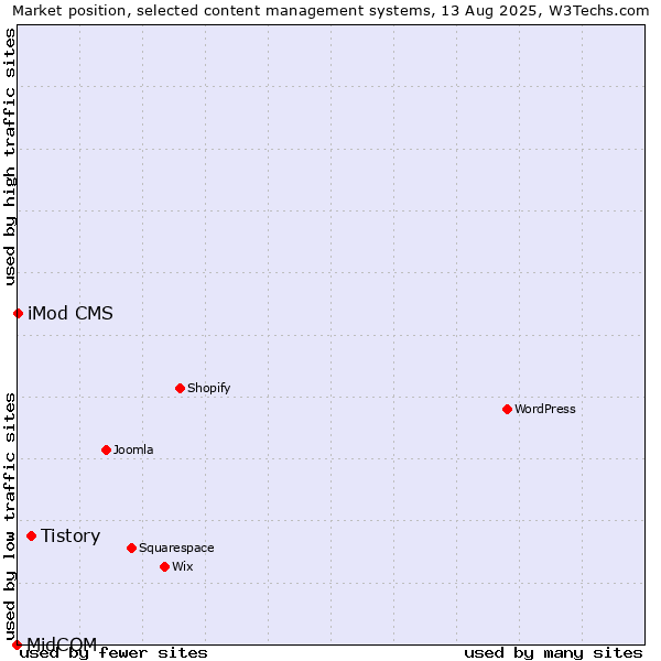 Market position of Tistory vs. iMod CMS vs. MidCOM