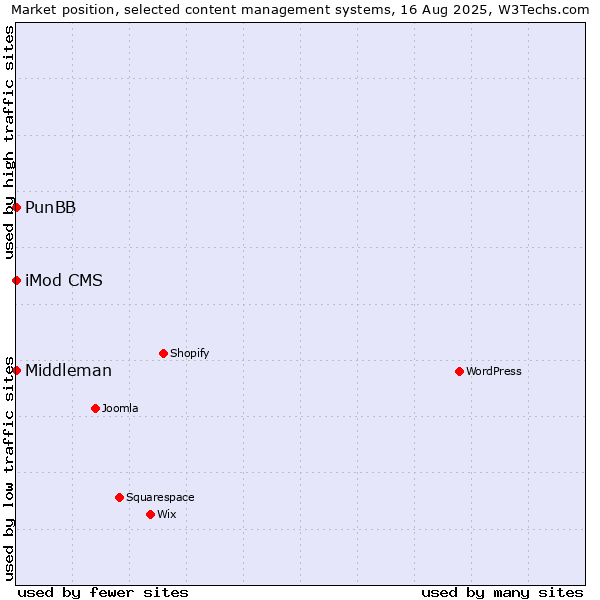 Market position of PunBB vs. iMod CMS vs. Middleman
