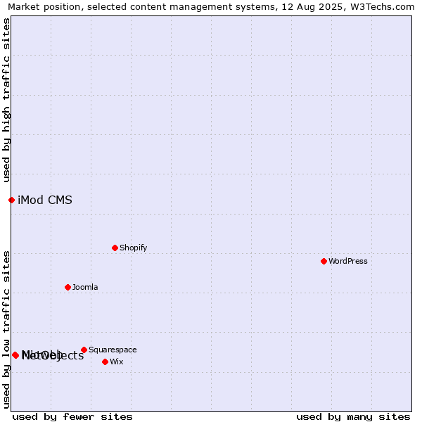 Market position of NetObjects vs. Mioweb vs. iMod CMS