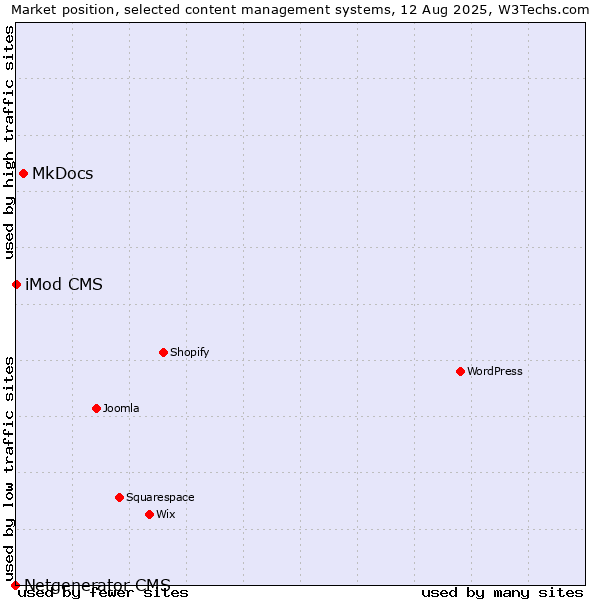 Market position of MkDocs vs. iMod CMS vs. Netgenerator CMS