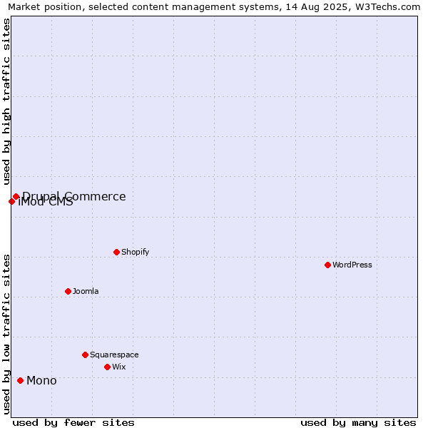 Market position of Mono vs. Drupal Commerce vs. iMod CMS
