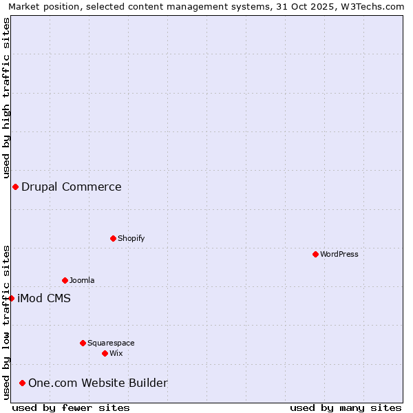 Market position of One.com Website Builder vs. Drupal Commerce vs. iMod CMS