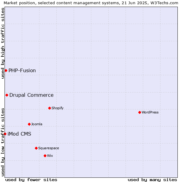 Market position of Drupal Commerce vs. PHP-Fusion vs. iMod CMS
