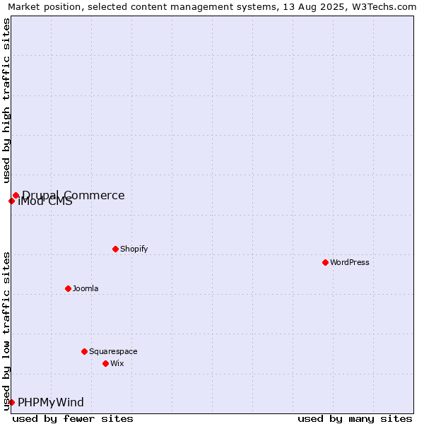Market position of Drupal Commerce vs. iMod CMS vs. PHPMyWind