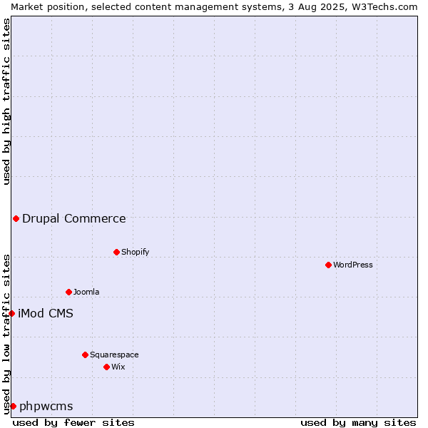 Market position of Drupal Commerce vs. phpwcms vs. iMod CMS
