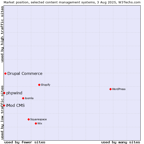 Market position of Drupal Commerce vs. phpwind vs. iMod CMS