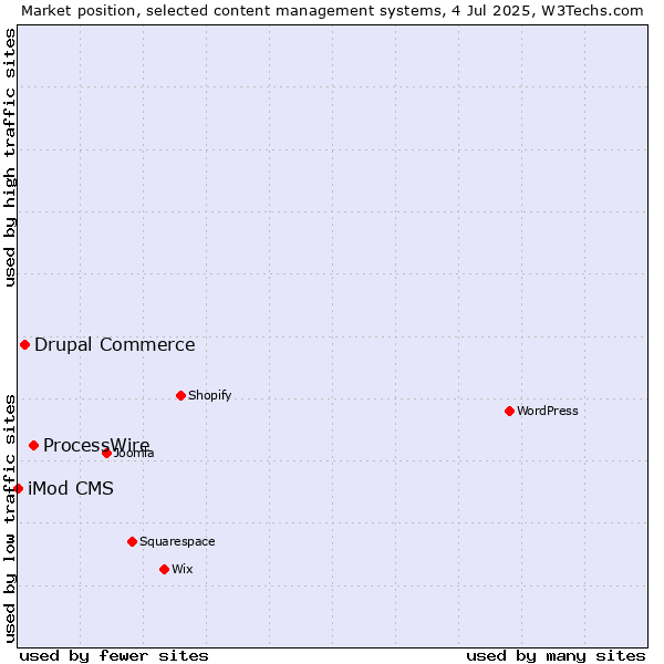 Market position of ProcessWire vs. Drupal Commerce vs. iMod CMS
