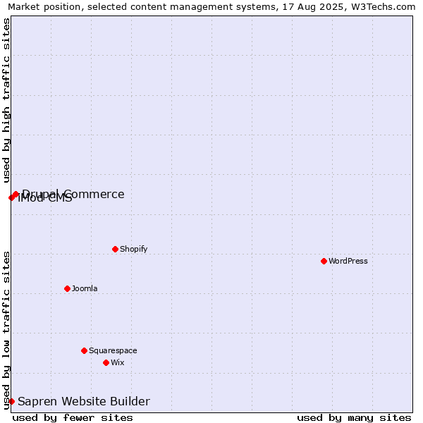 Market position of Drupal Commerce vs. iMod CMS vs. Sapren Website Builder