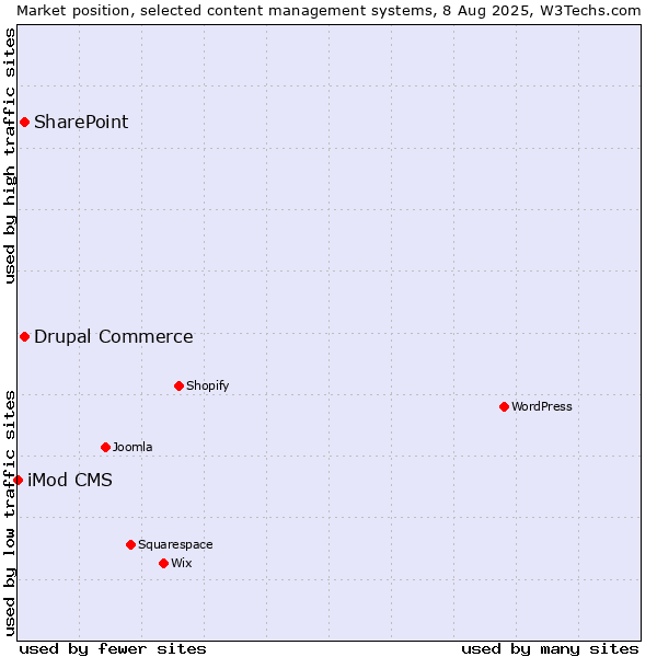 Market position of SharePoint vs. Drupal Commerce vs. iMod CMS
