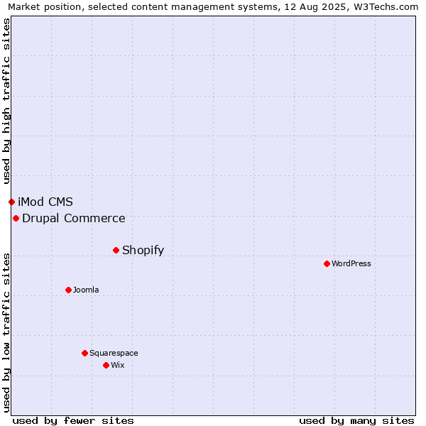 Market position of Shopify vs. Drupal Commerce vs. iMod CMS