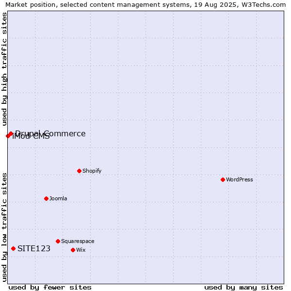 Market position of SITE123 vs. Drupal Commerce vs. iMod CMS
