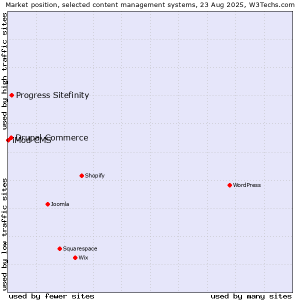 Market position of Progress Sitefinity vs. Drupal Commerce vs. iMod CMS