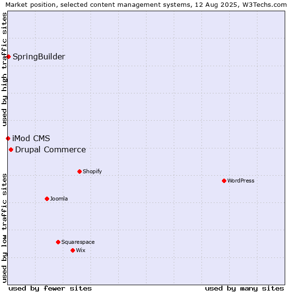 Market position of Drupal Commerce vs. SpringBuilder vs. iMod CMS