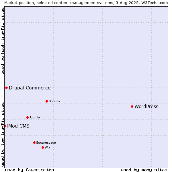 Market position of WordPress vs. Drupal Commerce vs. iMod CMS