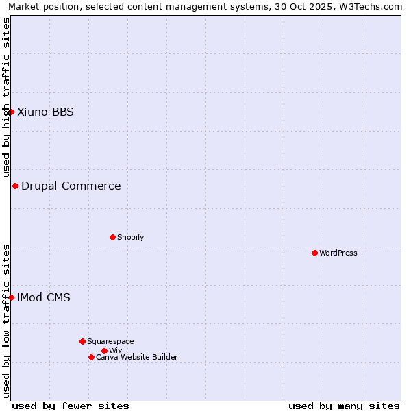 Market position of Drupal Commerce vs. iMod CMS vs. Xiuno BBS