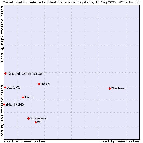 Market position of Drupal Commerce vs. XOOPS vs. iMod CMS