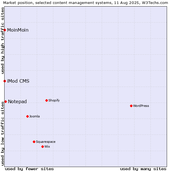 Market position of Notepad vs. MoinMoin vs. iMod CMS