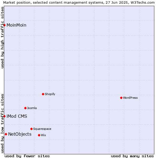 Market position of NetObjects vs. MoinMoin vs. iMod CMS