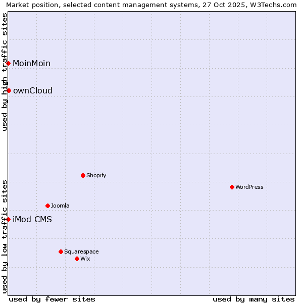 Market position of ownCloud vs. MoinMoin vs. iMod CMS