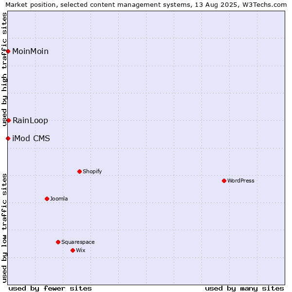 Market position of RainLoop vs. MoinMoin vs. iMod CMS