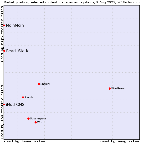 Market position of React Static vs. MoinMoin vs. iMod CMS
