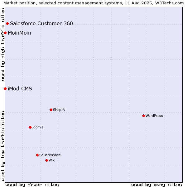 Market position of Salesforce Customer 360 vs. MoinMoin vs. iMod CMS