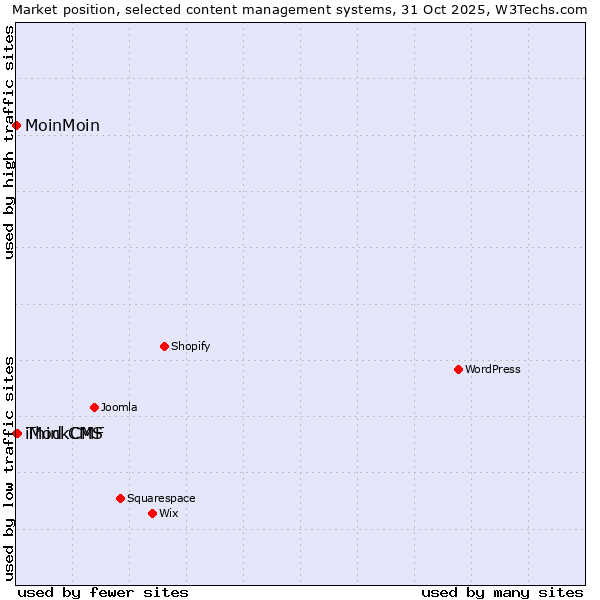 Market position of ThinkCMF vs. MoinMoin vs. iMod CMS