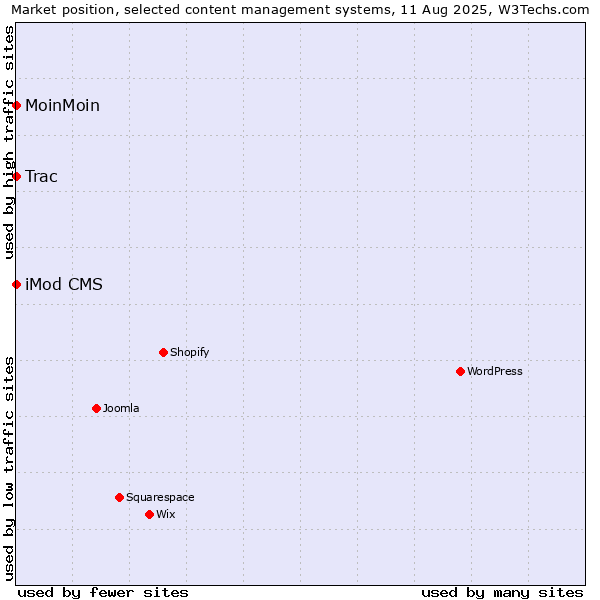 Market position of MoinMoin vs. iMod CMS vs. Trac