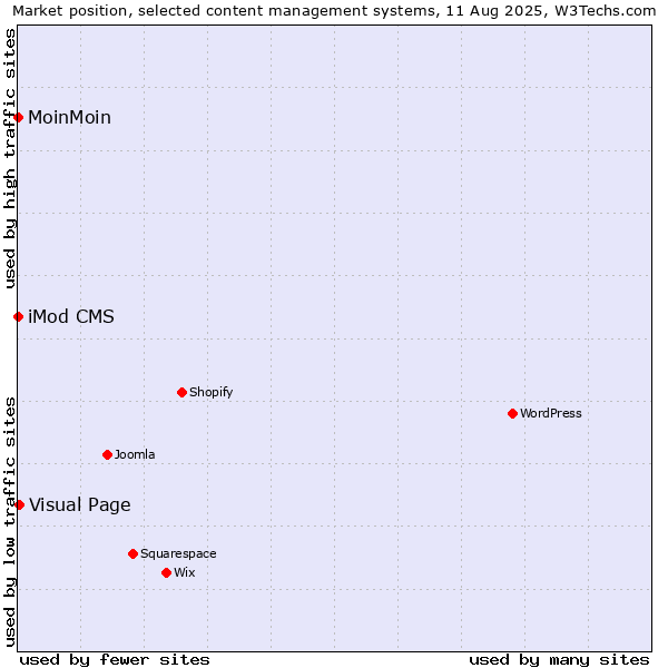 Market position of Visual Page vs. MoinMoin vs. iMod CMS