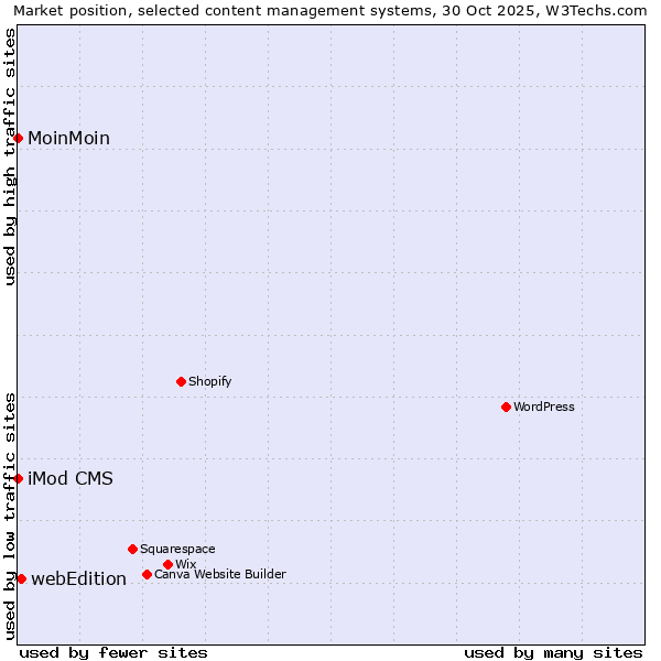 Market position of webEdition vs. MoinMoin vs. iMod CMS