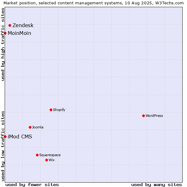 Market position of Zendesk vs. MoinMoin vs. iMod CMS