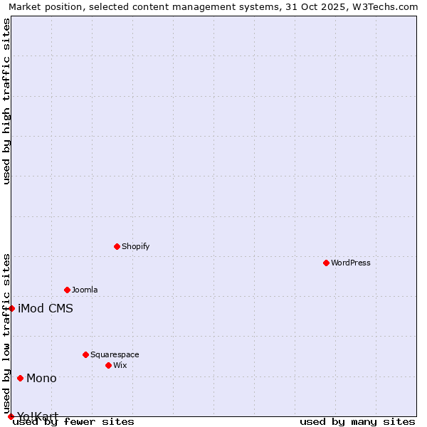Market position of Mono vs. iMod CMS vs. Yo!Kart