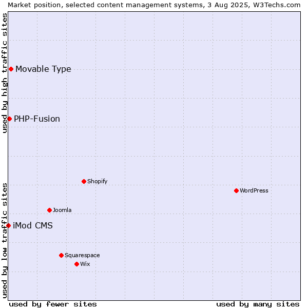 Market position of Movable Type vs. PHP-Fusion vs. iMod CMS
