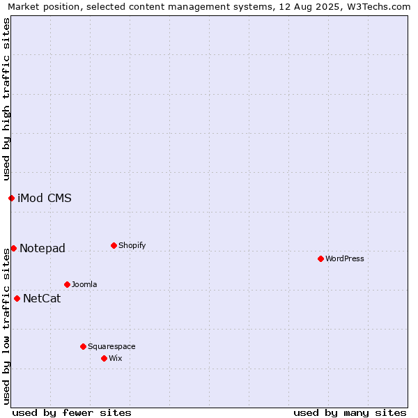 Market position of NetCat vs. Notepad vs. iMod CMS