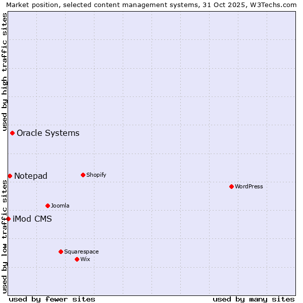 Market position of Oracle Systems vs. Notepad vs. iMod CMS