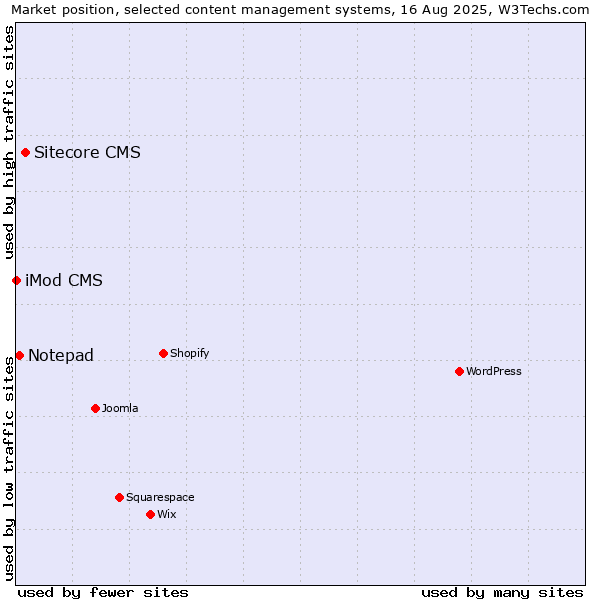 Market position of Sitecore CMS vs. Notepad vs. iMod CMS