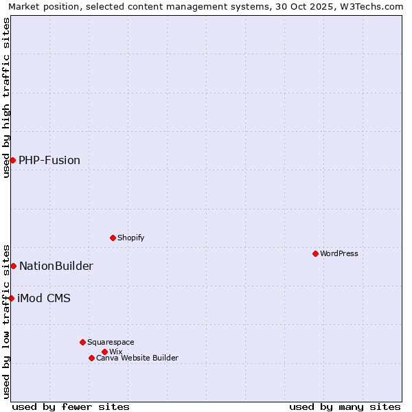 Market position of NationBuilder vs. PHP-Fusion vs. iMod CMS