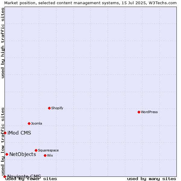 Market position of NetObjects vs. iMod CMS vs. Navigate CMS