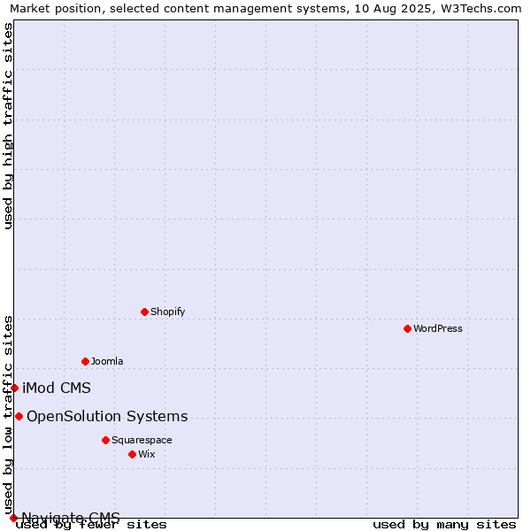 Market position of OpenSolution Systems vs. iMod CMS vs. Navigate CMS