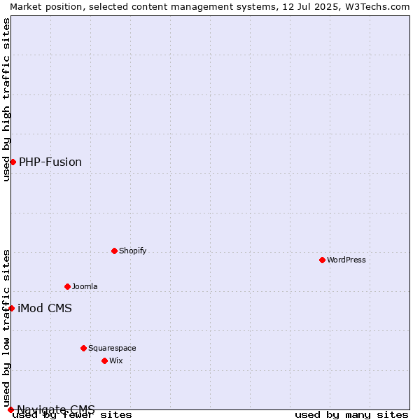 Market position of PHP-Fusion vs. iMod CMS vs. Navigate CMS