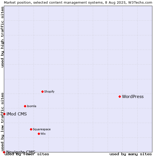Market position of WordPress vs. iMod CMS vs. Navigate CMS