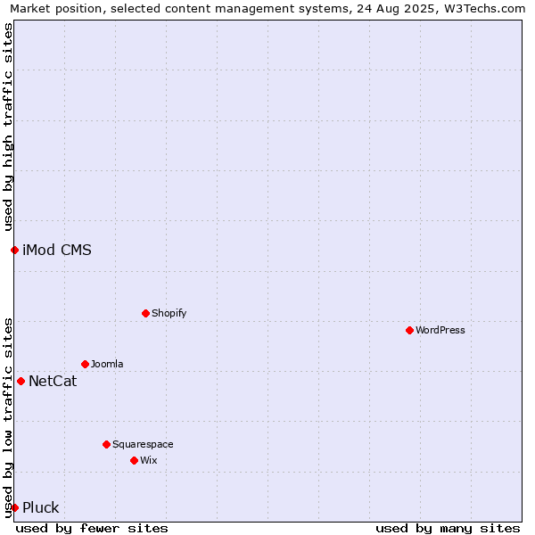Market position of NetCat vs. iMod CMS vs. Pluck