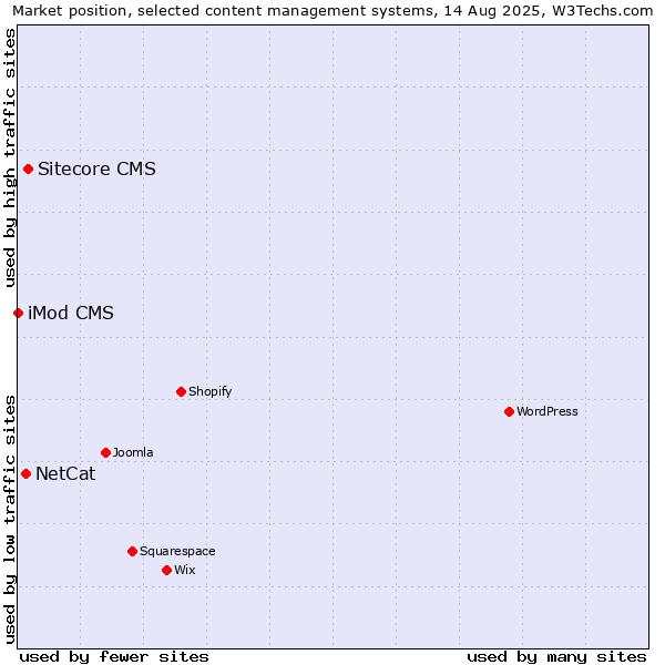 Market position of Sitecore CMS vs. NetCat vs. iMod CMS