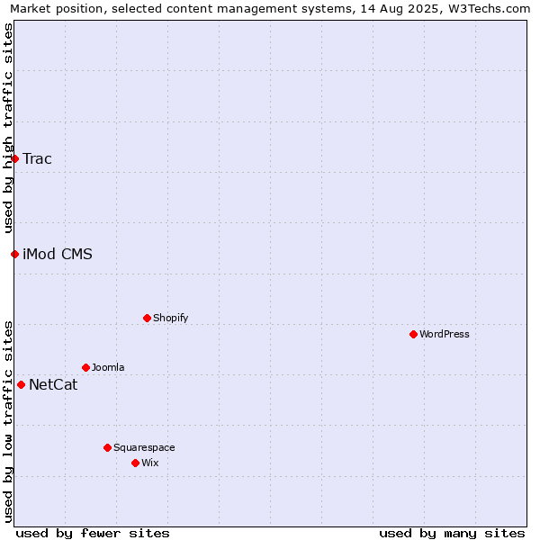 Market position of NetCat vs. iMod CMS vs. Trac