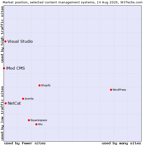 Market position of NetCat vs. Visual Studio vs. iMod CMS