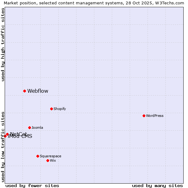 Market position of Webflow vs. NetCat vs. iMod CMS