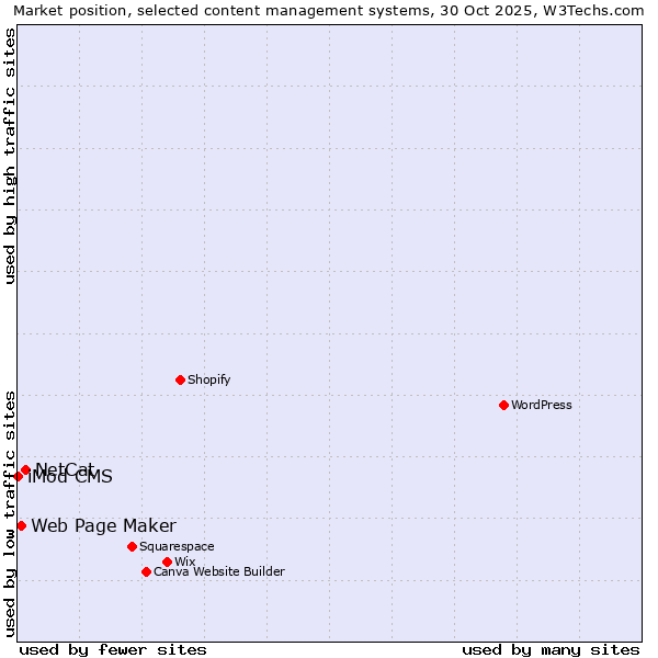 Market position of NetCat vs. Web Page Maker vs. iMod CMS